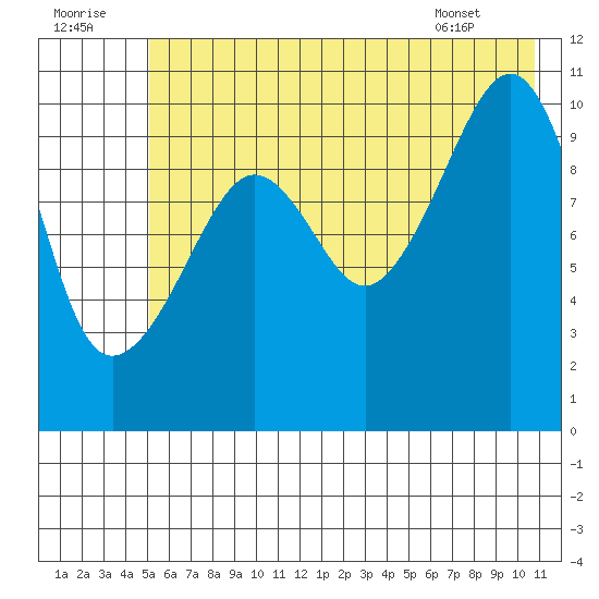 Port Audrey tide chart for Friday, July 22, 2022