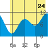 Port Audrey tide chart for Sunday, July 24, 2022