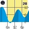 Port Audrey tide chart for Thursday, July 28, 2022