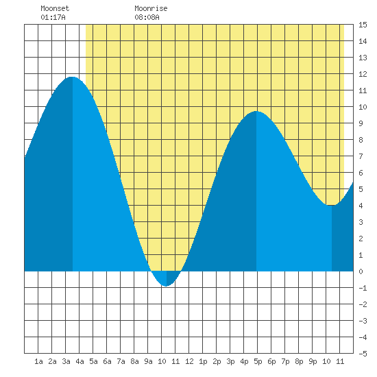 Port Audrey tide chart for Saturday, July 2, 2022