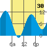 Port Audrey tide chart for Saturday, July 30, 2022
