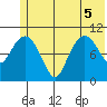 Port Audrey tide chart for Tuesday, July 5, 2022