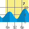 Port Audrey tide chart for Thursday, July 7, 2022