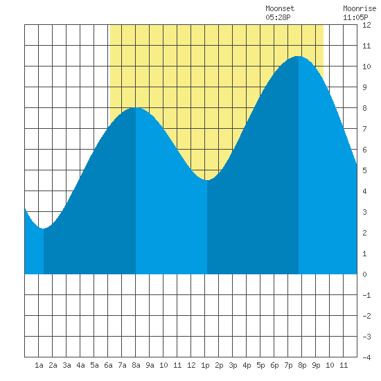 Port Audrey tide chart for Friday, August 19, 2022