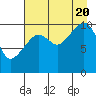 Port Audrey tide chart for Saturday, August 20, 2022