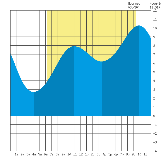 Port Audrey tide chart for Sunday, August 21, 2022