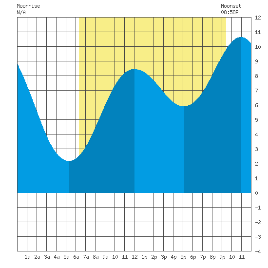 Port Audrey tide chart for Monday, August 22, 2022