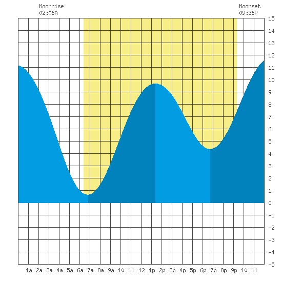 Port Audrey tide chart for Wednesday, August 24, 2022