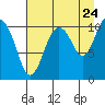 Port Audrey tide chart for Wednesday, August 24, 2022