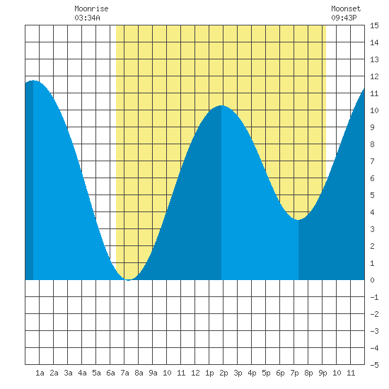 Port Audrey tide chart for Thursday, August 25, 2022