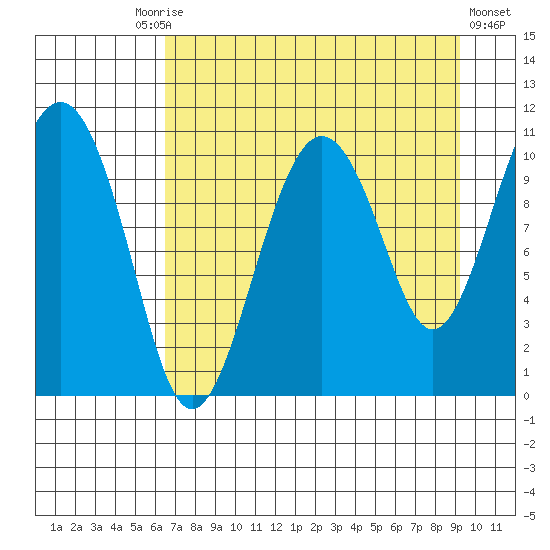 Port Audrey tide chart for Friday, August 26, 2022