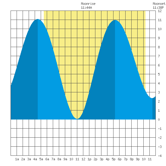 Port Audrey tide chart for Tuesday, August 2, 2022