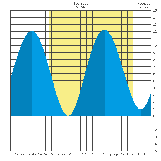 Port Audrey tide chart for Tuesday, August 30, 2022