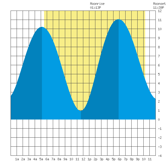 Port Audrey tide chart for Wednesday, August 3, 2022