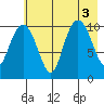 Port Audrey tide chart for Wednesday, August 3, 2022