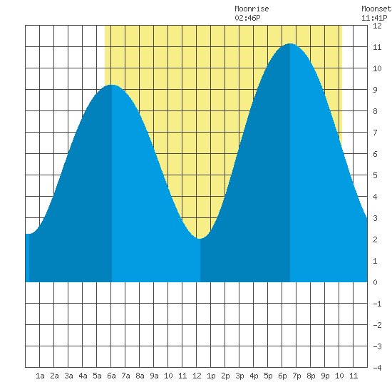 Port Audrey tide chart for Thursday, August 4, 2022