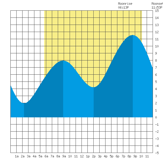 Port Audrey tide chart for Saturday, August 6, 2022
