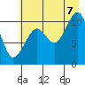 Port Audrey tide chart for Sunday, August 7, 2022