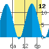 Port Audrey tide chart for Monday, September 12, 2022