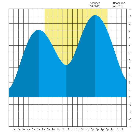 Port Audrey tide chart for Friday, September 16, 2022