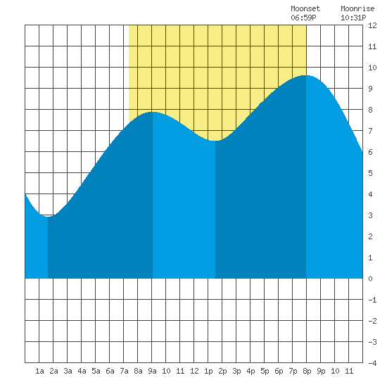 Port Audrey tide chart for Sunday, September 18, 2022