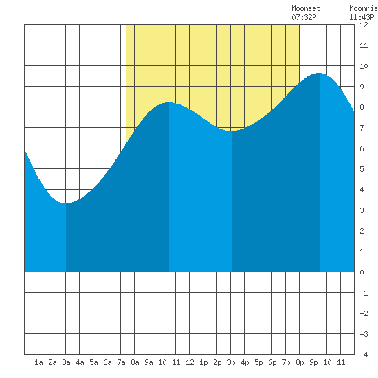 Port Audrey tide chart for Monday, September 19, 2022