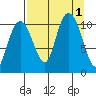 Port Audrey tide chart for Thursday, September 1, 2022