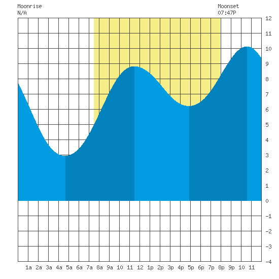 Port Audrey tide chart for Tuesday, September 20, 2022
