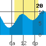 Port Audrey tide chart for Tuesday, September 20, 2022