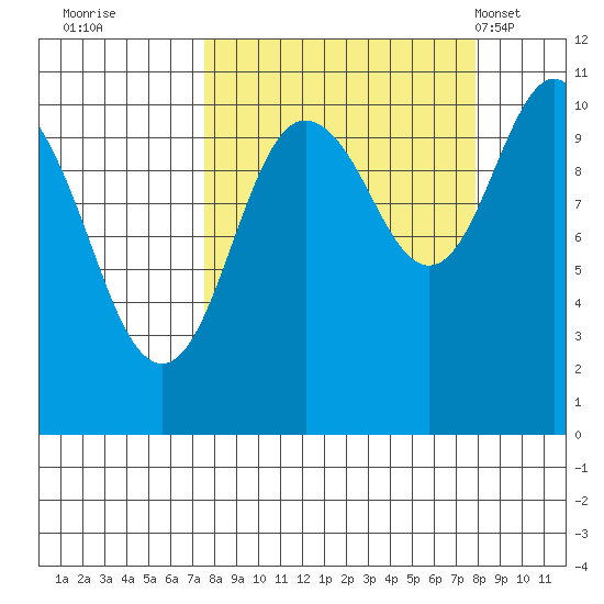 Port Audrey tide chart for Wednesday, September 21, 2022