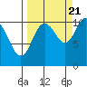 Port Audrey tide chart for Wednesday, September 21, 2022