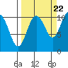 Port Audrey tide chart for Thursday, September 22, 2022