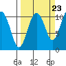 Port Audrey tide chart for Friday, September 23, 2022