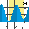 Port Audrey tide chart for Saturday, September 24, 2022