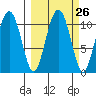 Port Audrey tide chart for Monday, September 26, 2022