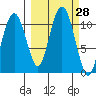 Port Audrey tide chart for Wednesday, September 28, 2022
