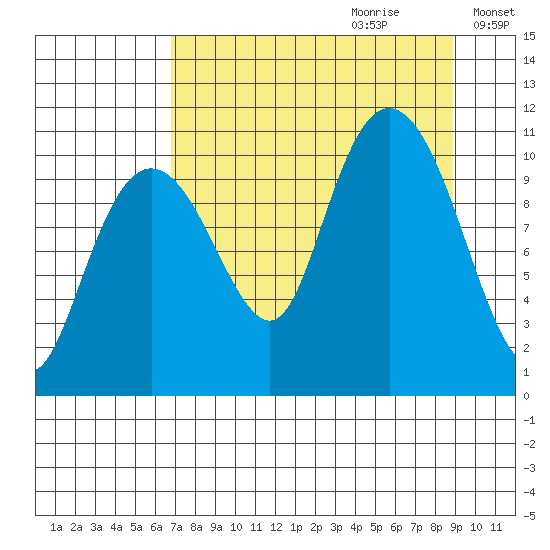 Port Audrey tide chart for Friday, September 2, 2022