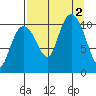 Port Audrey tide chart for Friday, September 2, 2022