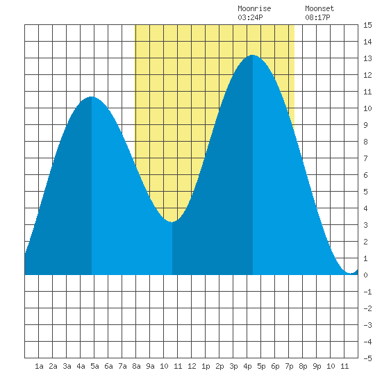 Port Audrey tide chart for Friday, September 30, 2022