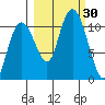 Port Audrey tide chart for Friday, September 30, 2022
