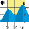 Port Audrey tide chart for Saturday, September 3, 2022