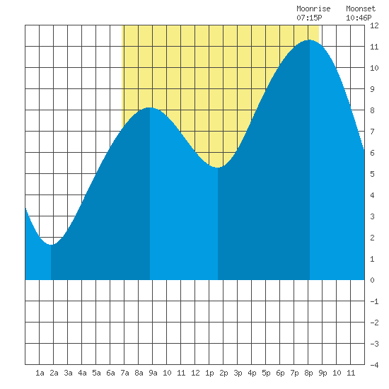Port Audrey tide chart for Sunday, September 4, 2022
