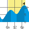 Port Audrey tide chart for Sunday, September 4, 2022