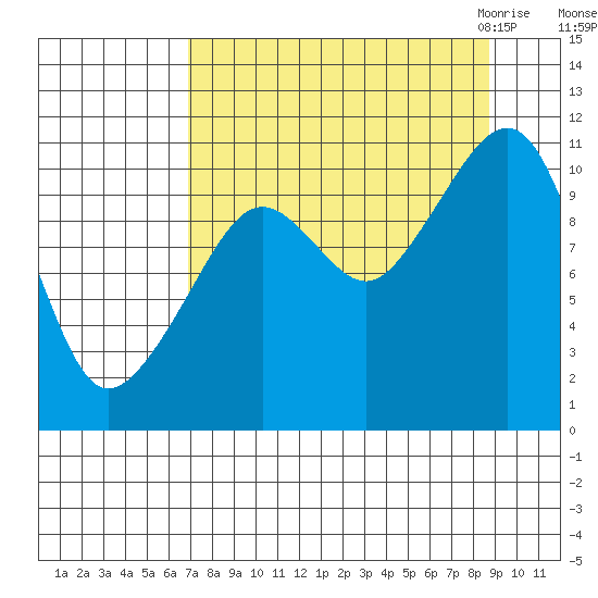 Port Audrey tide chart for Monday, September 5, 2022