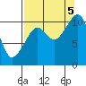 Port Audrey tide chart for Monday, September 5, 2022