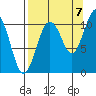 Port Audrey tide chart for Wednesday, September 7, 2022