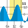 Port Audrey tide chart for Tuesday, October 11, 2022