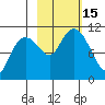 Port Audrey tide chart for Saturday, October 15, 2022
