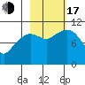 Port Audrey tide chart for Monday, October 17, 2022