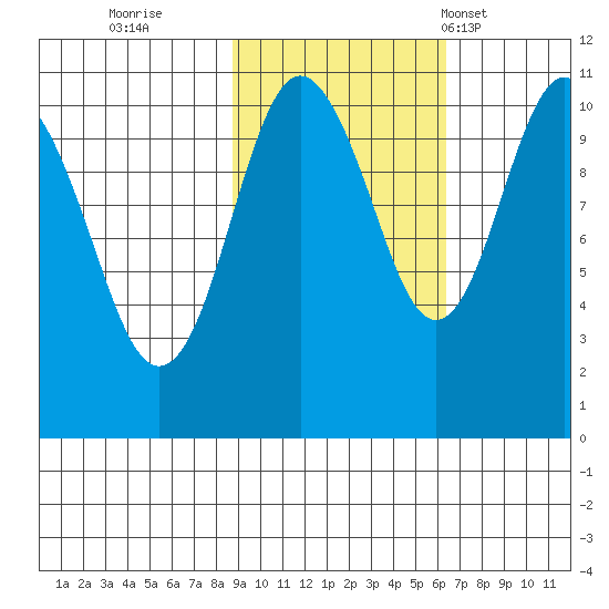 Port Audrey tide chart for Friday, October 21, 2022